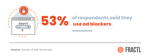 53% of people use ad blockers