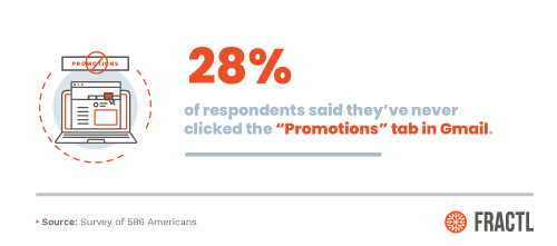 28% of respondents don't use "Promotions" Gmail tab