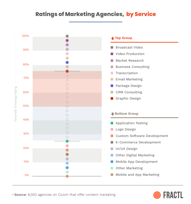 ratings of marketing agencies