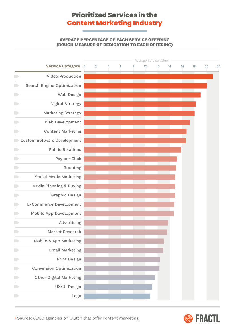 prioritized services in the content marketing industry