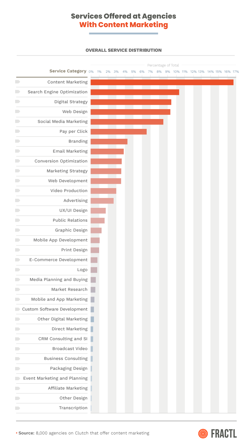 services offered at agencies with content marketing