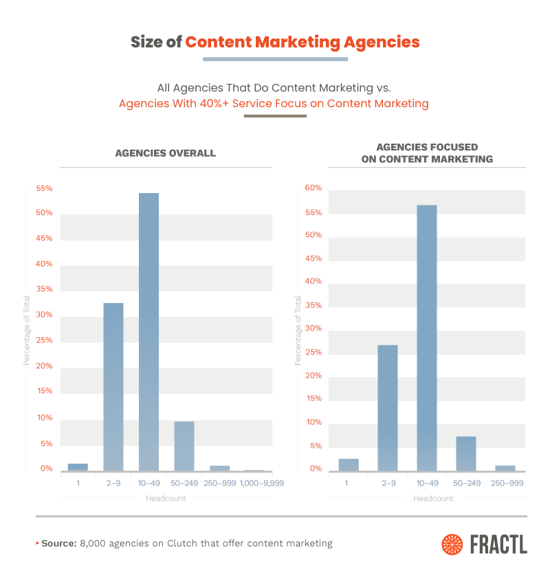 Size of content marketing agencies