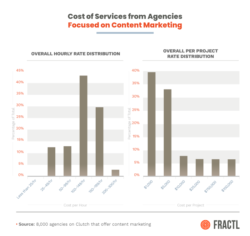 cost of services from agencies focused on content marketing