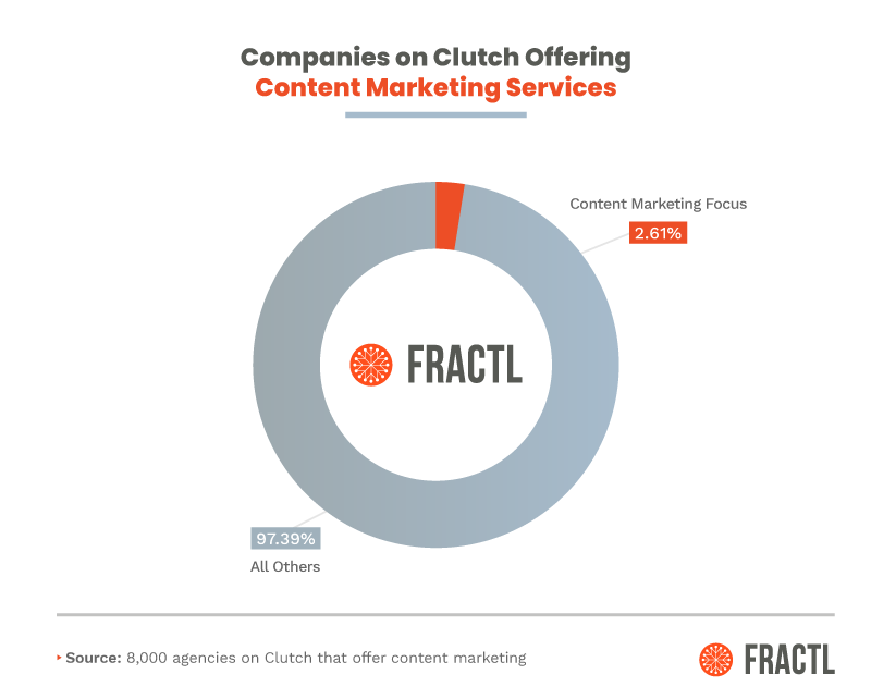 content marketing agencies