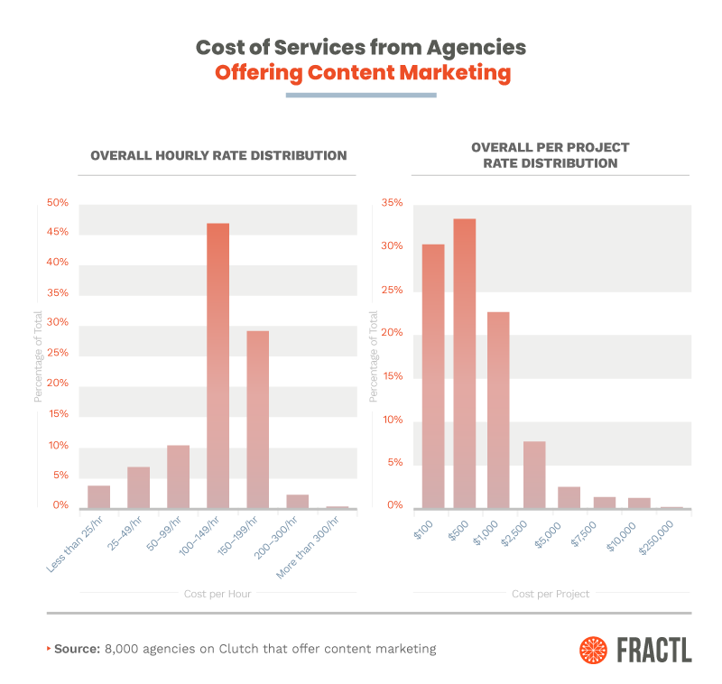 Cost of content marketing services