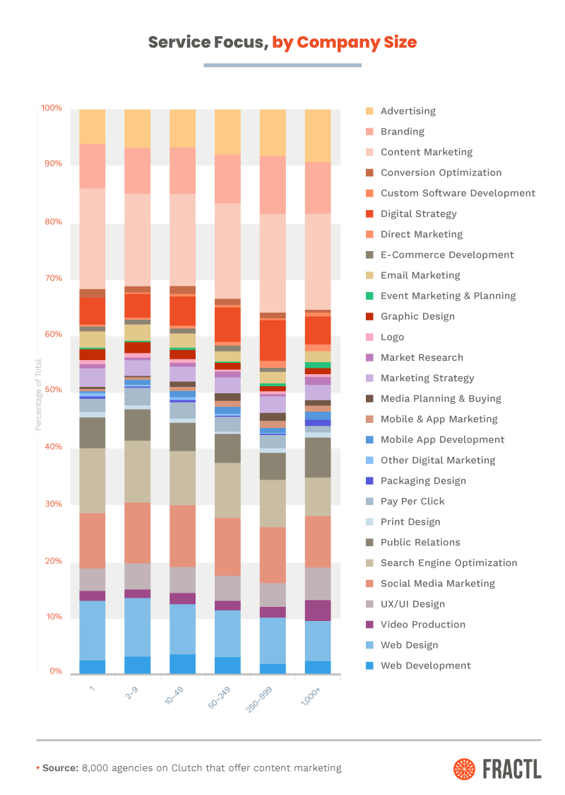 service focus by company size