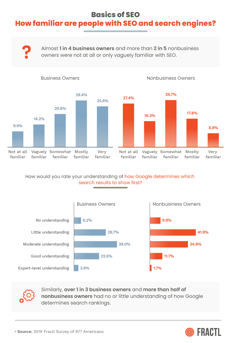 How familiar are people with SEO? [graph]