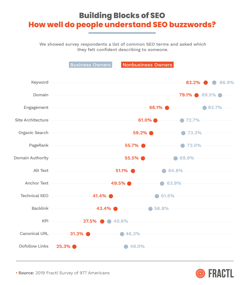 How well do people understand SEO buzzwords? [graph]