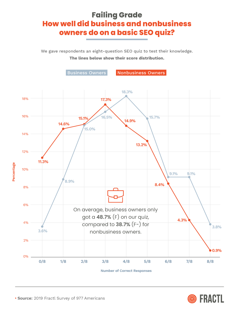 How well did business owners and non-owners do on an SEO quiz? [graph]