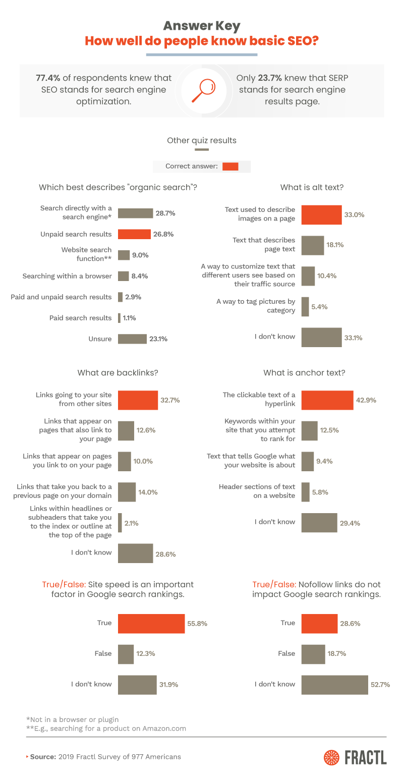 How well do people know basic SEO information? [graph]