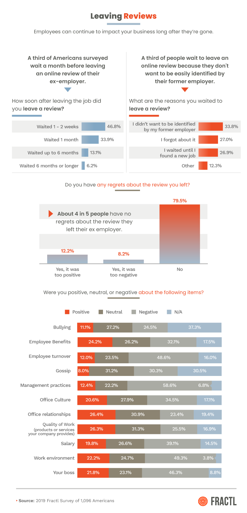 , Bad Blood in the Workplace: Survey of 1096 American Workers