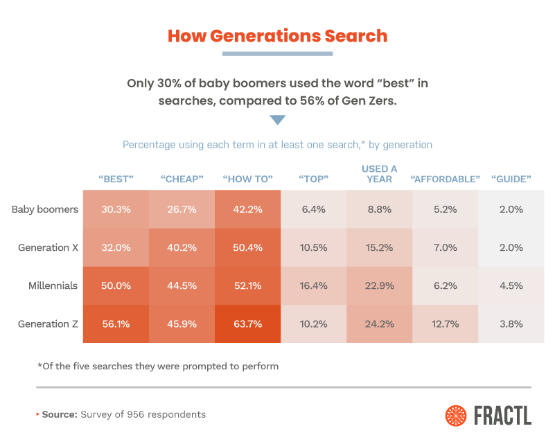 How People Search, By Generation
