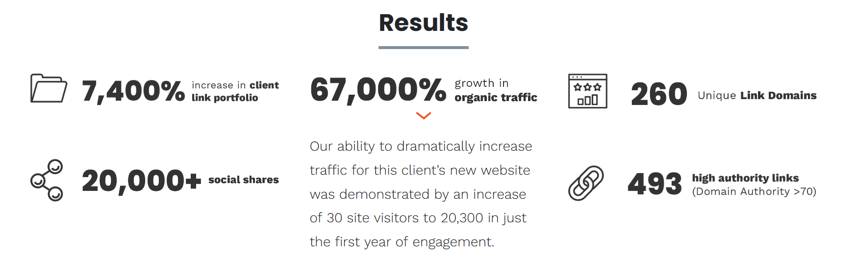 Finance Affiliate Client Results