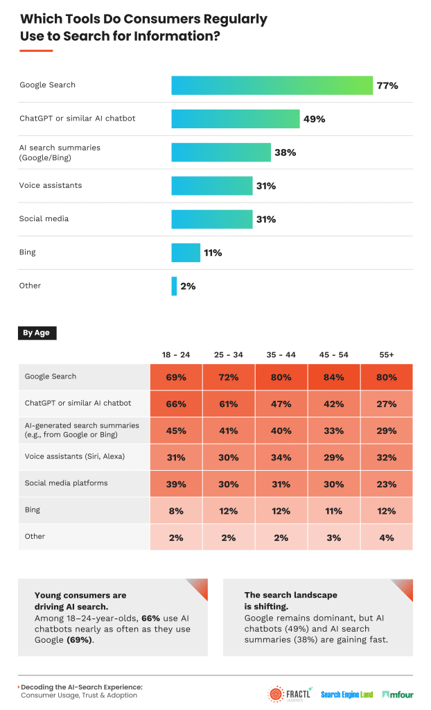 , AI vs. SEO: How Generative Search Is Reshaping Discovery, Content Strategy, and Consumer Trust in 2025