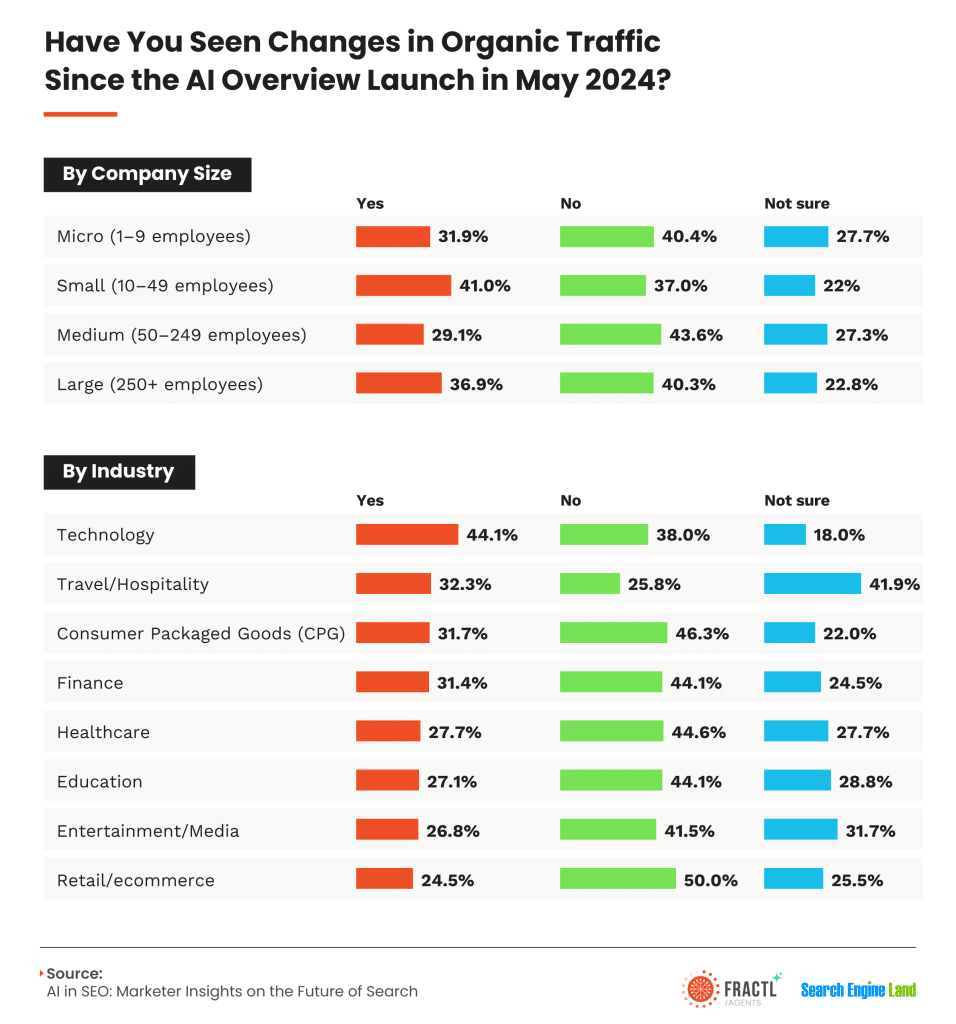 , AI vs. SEO: How Generative Search Is Reshaping Discovery, Content Strategy, and Consumer Trust in 2025