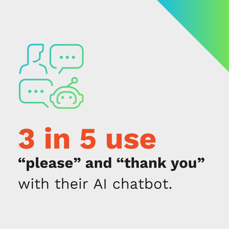 Graphic showing 3 in 5 GenAI users say “please” and “thank you” when interacting with their chatbot, suggesting polite human-like behavior.