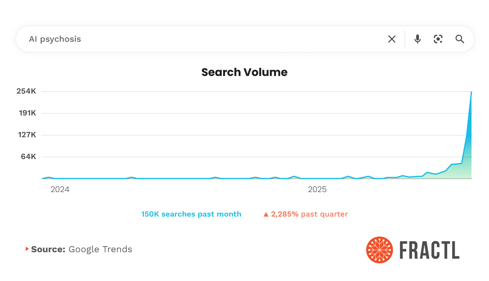 Line graph showing a sharp spike in Google searches for “AI psychosis” in 2025, with 150K searches in the past month and a 2,285% increase over the past quarter.