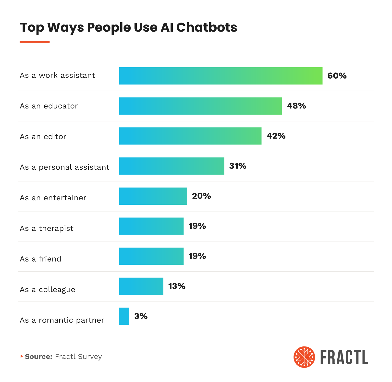 Infographic ranking chatbot uses: 60% as work assistants, 48% as educators, 42% as editors, and smaller percentages as entertainers, therapists, or even romantic partners (3%).