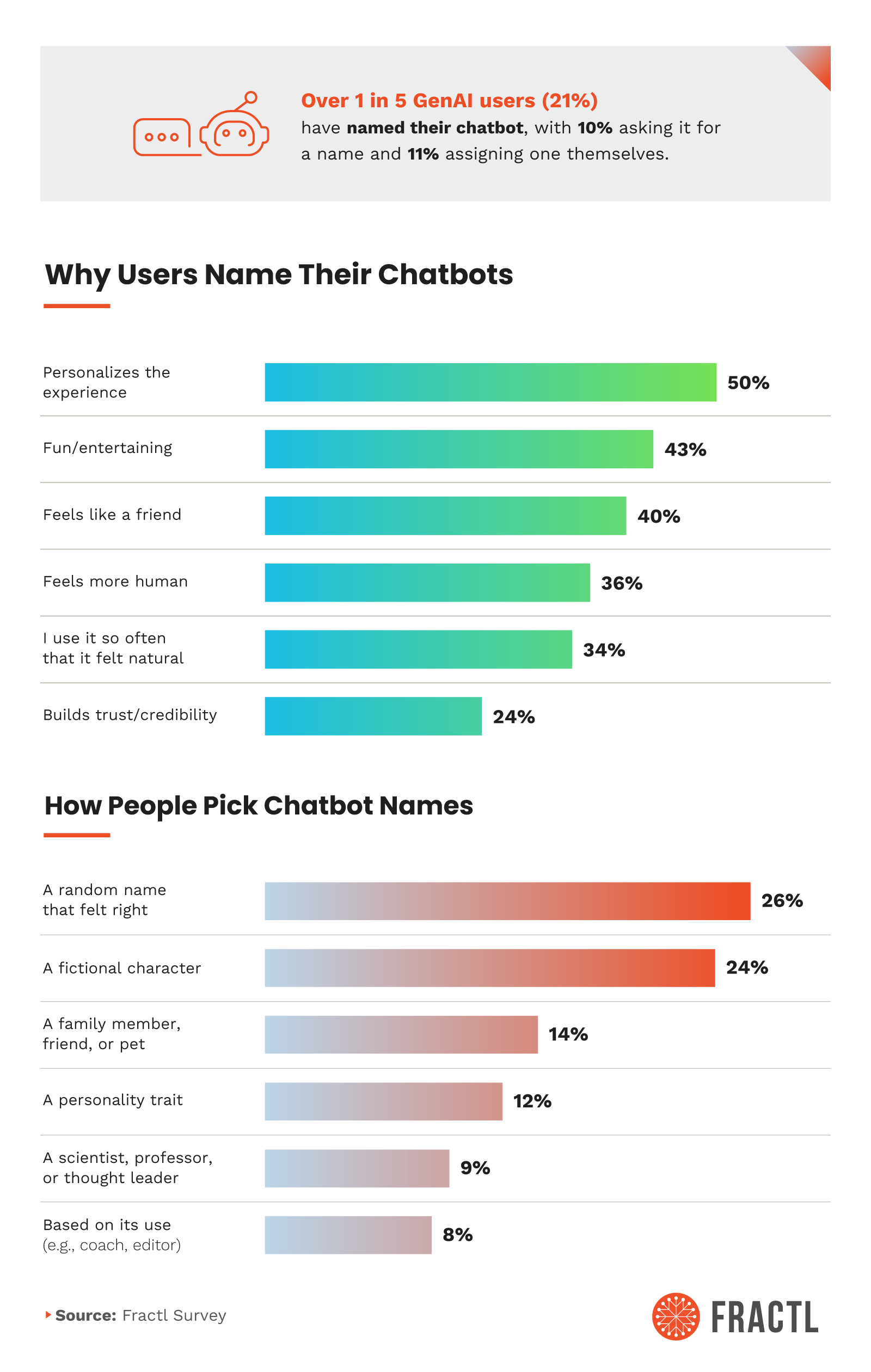 Infographic showing 21% of GenAI users name their chatbot, mainly to personalize the experience (50%) or for fun (43%). Top naming sources include random names (26%) and fictional characters (24%).