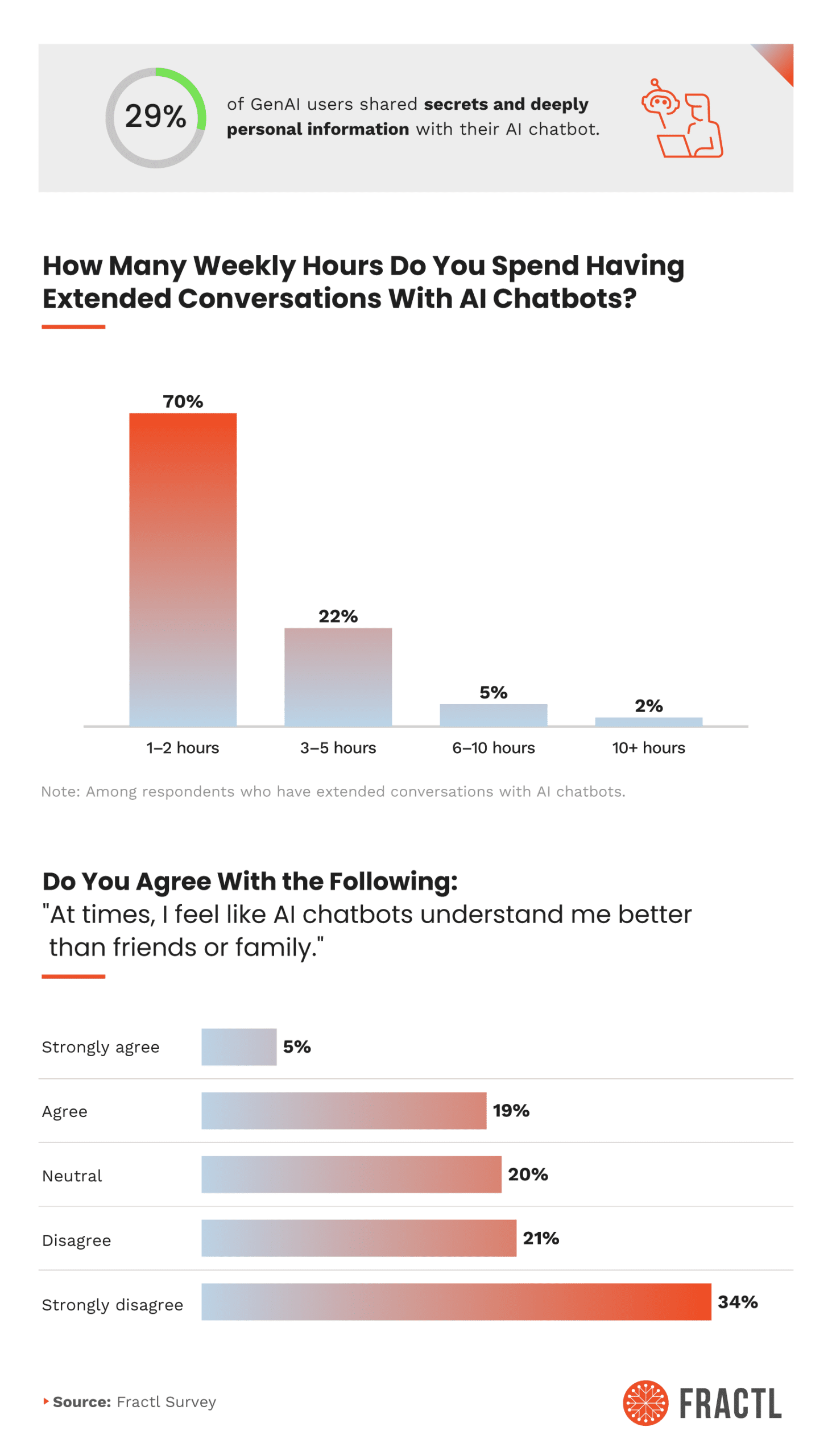 Infographic showing 70% spend 1–2 hours weekly in extended chatbot conversations, and 29% share secrets. About 24% agree that chatbots sometimes understand them better than family or friends.