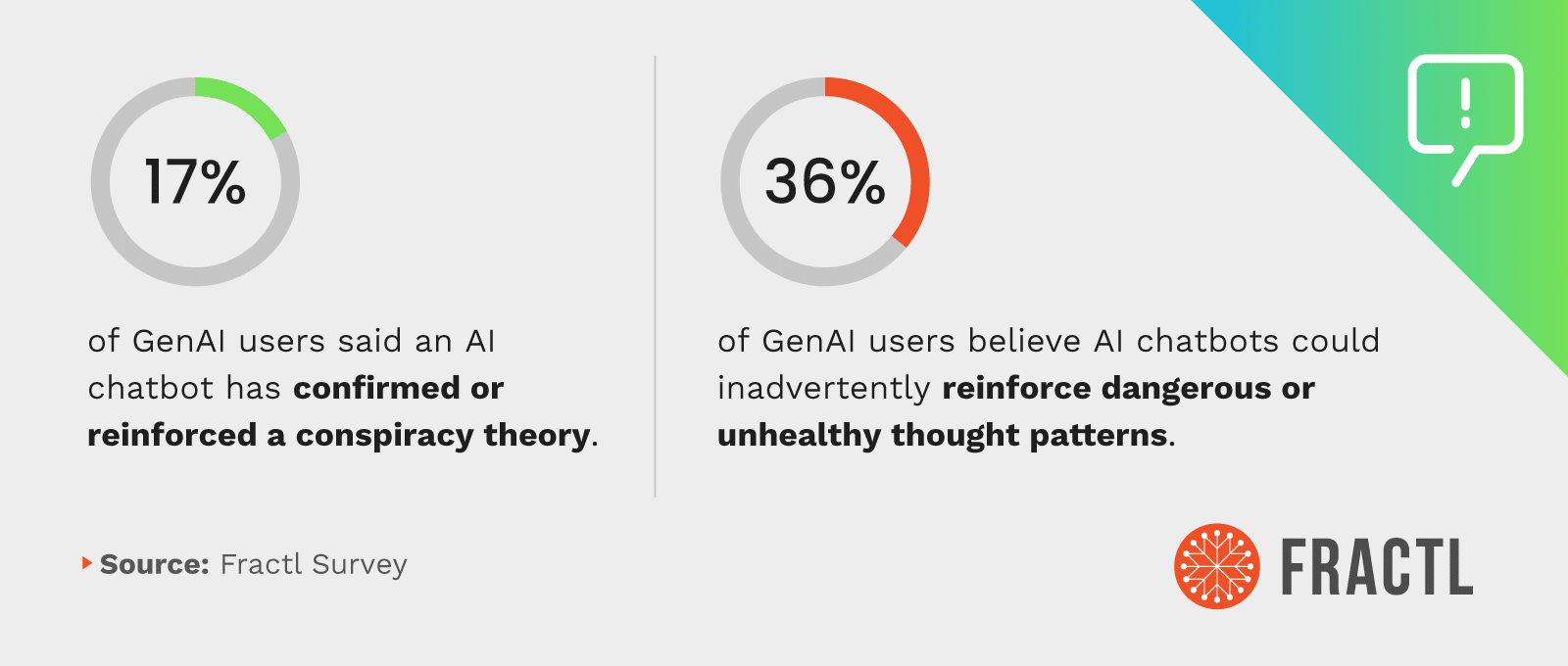 Infographic showing 17% of GenAI users said a chatbot confirmed a conspiracy theory, while 36% believe chatbots may reinforce dangerous or unhealthy thought patterns.