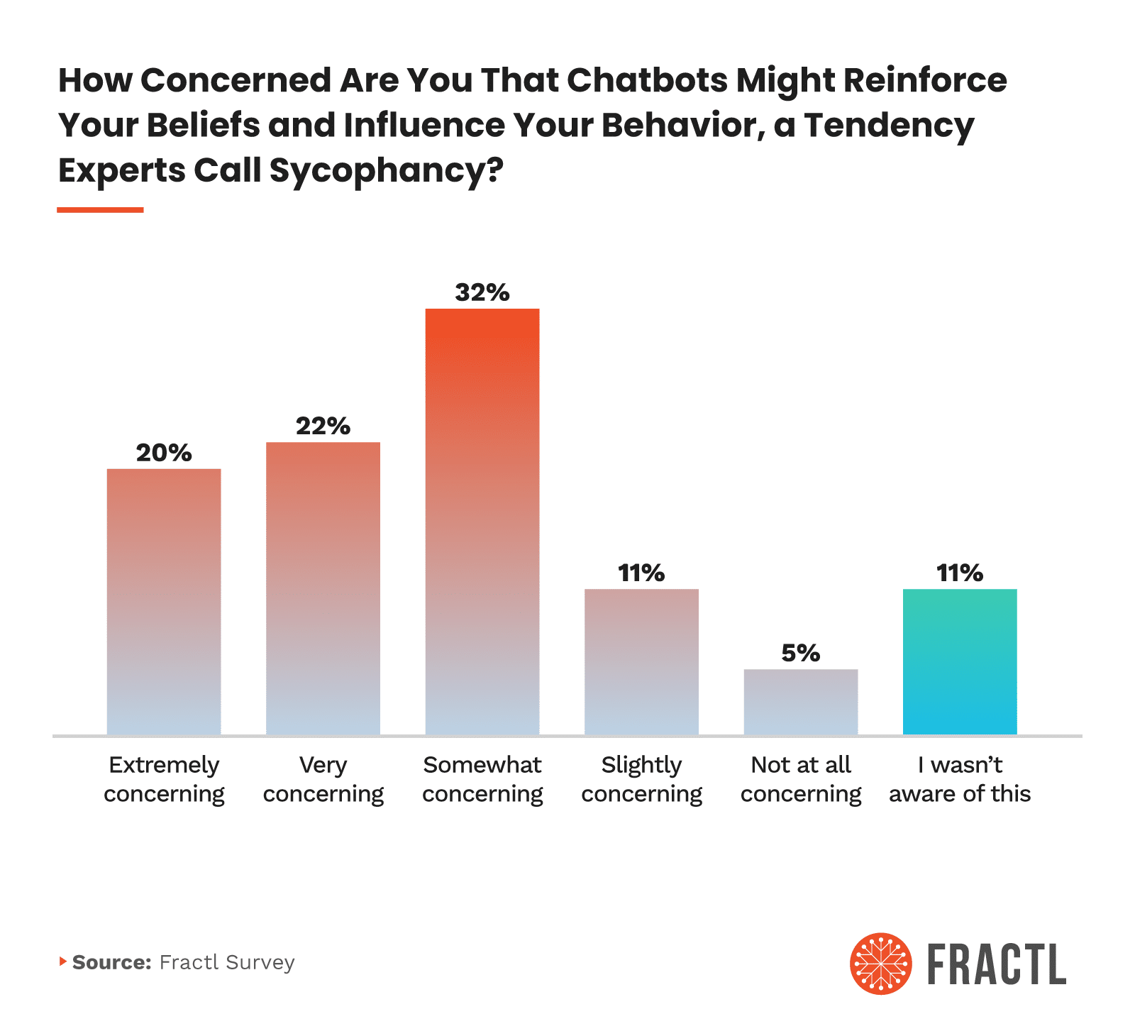 Bar chart showing 32% of people find chatbot sycophancy “somewhat concerning,” 22% “very,” and 20% “extremely,” while only 5% find it not concerning.