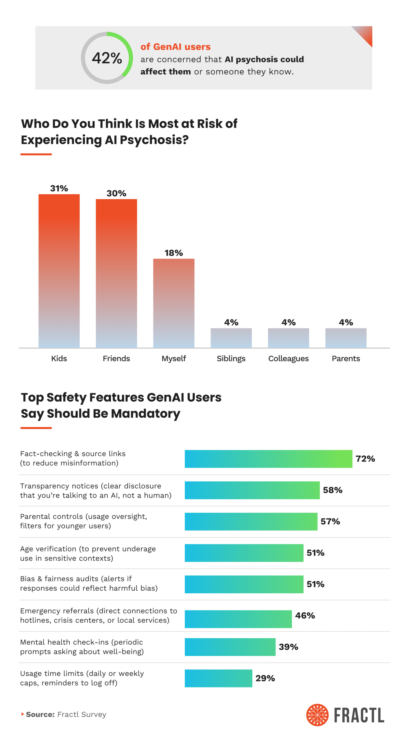 Infographic showing 42% worry about AI psychosis risk, with kids (31%) and friends (30%) seen most at risk. Users want mandatory safety features like fact-checking (72%) and transparency (58%).