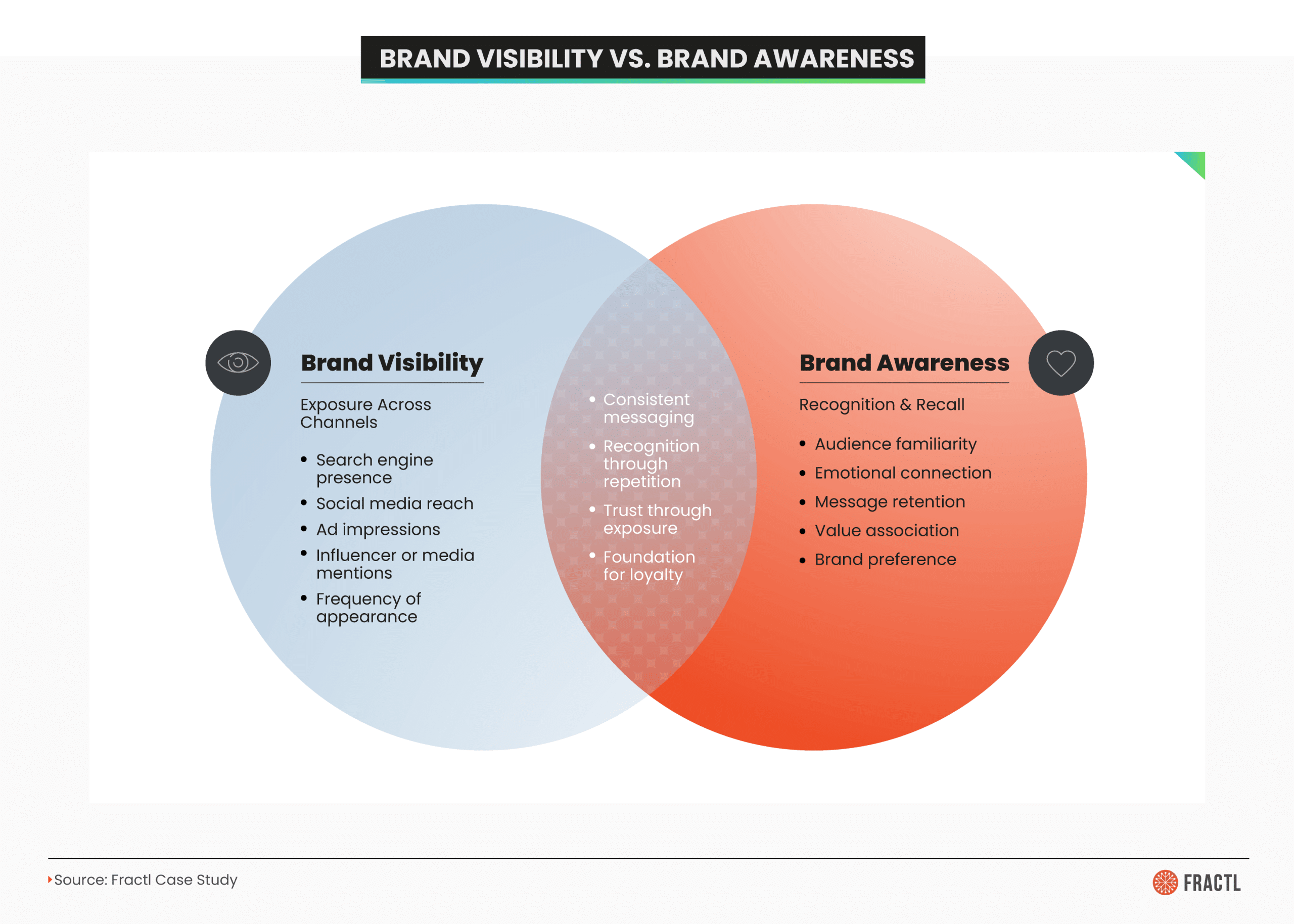 Venn diagram comparing brand visibility vs brand awareness, highlighting SEO exposure, social media reach, recognition, emotional connection, and brand loyalty metrics.