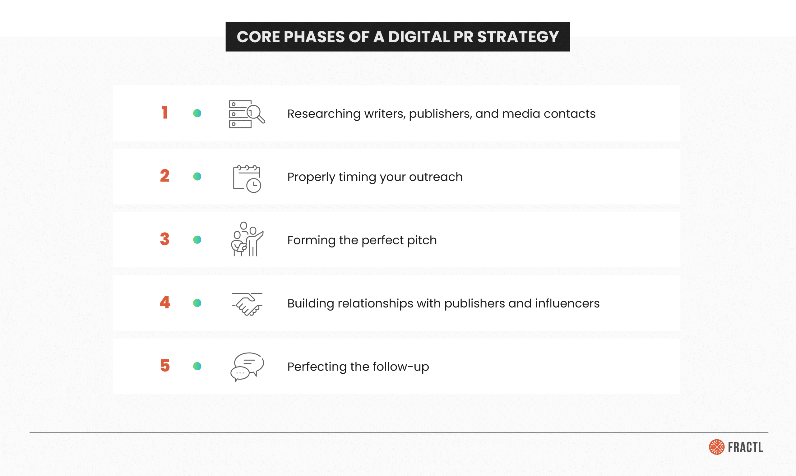 Infographic titled “Core Phases of a Digital PR Strategy” outlining five key steps in a successful digital public relations campaign: researching writers and media contacts, timing outreach, crafting the perfect pitch, building relationships with publishers and influencers, and optimizing follow-up communication for link building and brand visibility.