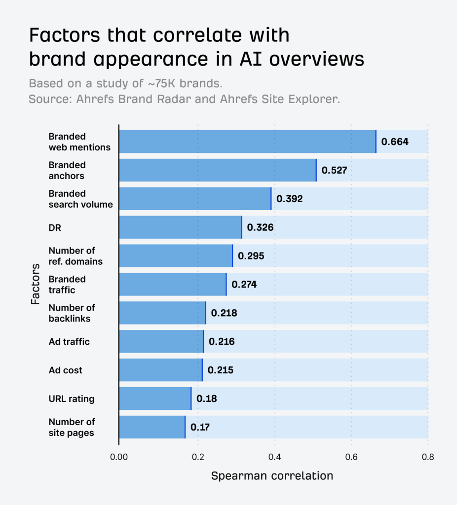 Horizontal bar chart displaying correlation factors for brand visibility in AI Overviews, including branded web mentions, anchors, search volume, domain rating, backlinks, traffic, and site authority metrics.