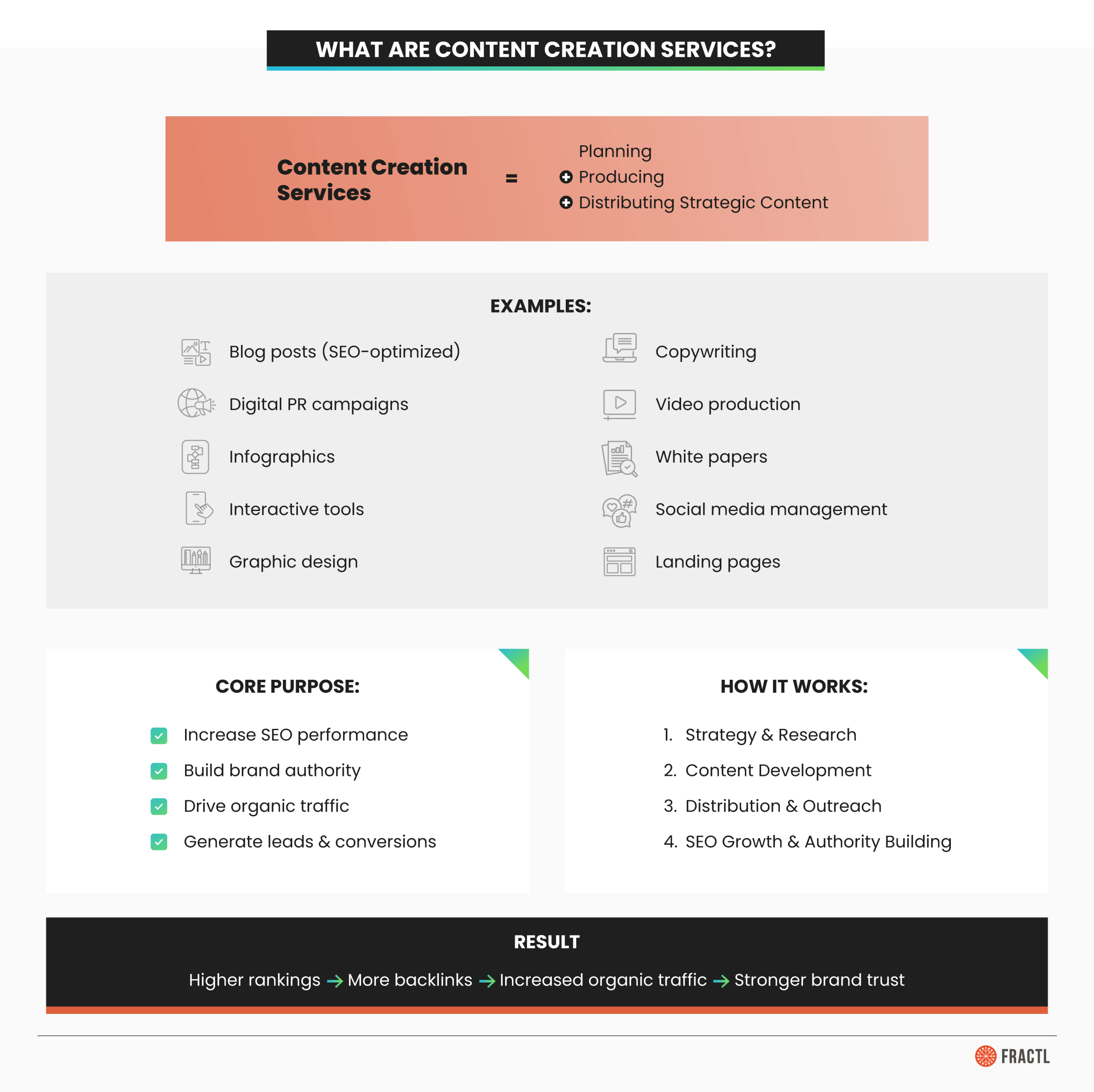Infographic titled “What Are Content Creation Services?” explaining that content creation includes planning, producing, and distributing strategic content, with examples such as blog posts, copywriting, video production, white papers, social media management, and landing pages. It outlines core purposes—improving SEO, building brand authority, driving traffic, and generating leads—and shows results like higher rankings, more backlinks, increased organic traffic, and stronger brand trust, branded Fractl.