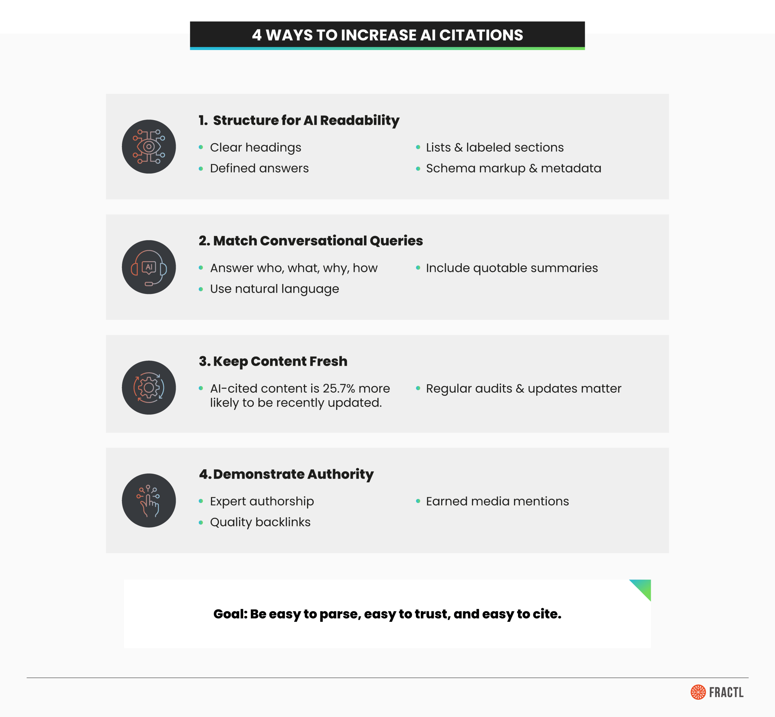 Framework slide outlining four ways to increase AI citations: structure for AI readability, match conversational queries, keep content fresh, and demonstrate authority.