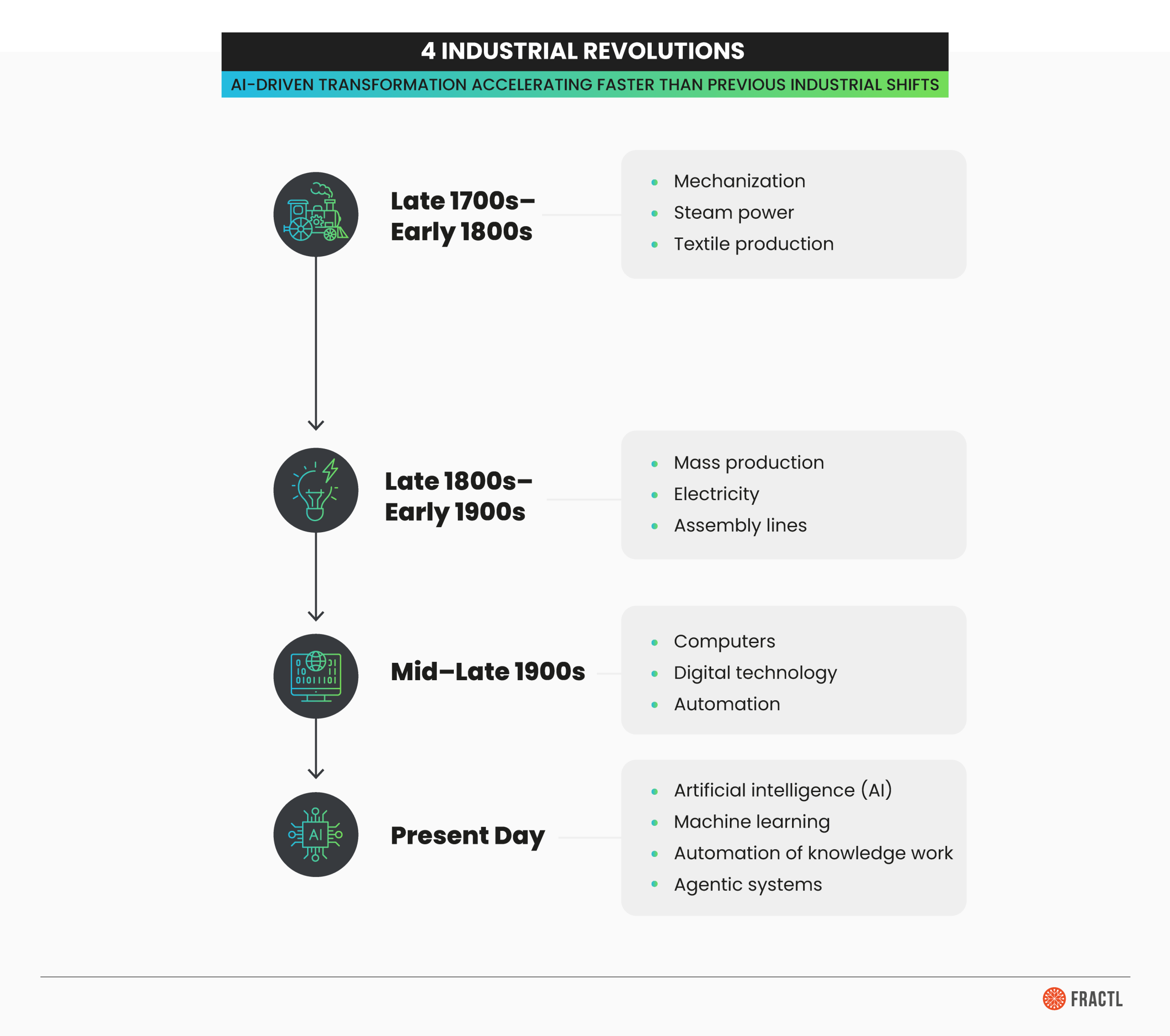 Infographic outlining the four industrial revolutions, highlighting the current AI-driven era and its rapid impact on automation, machine learning, and knowledge work in modern marketing workflows.
