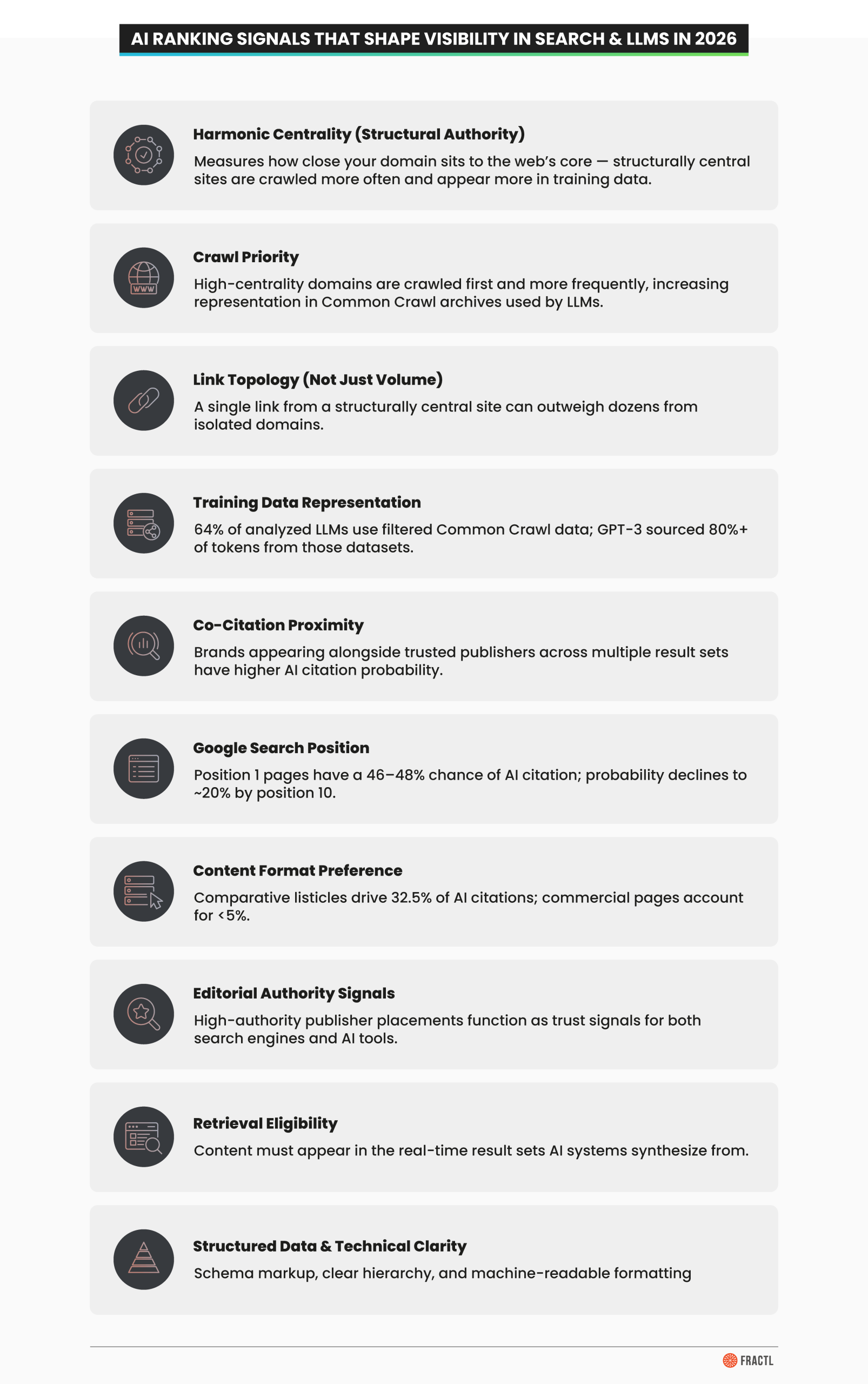 Infographic listing AI ranking signals such as Harmonic Centrality, crawl priority, link topology, co-citation proximity, and structured data that influence visibility in search and LLMs.