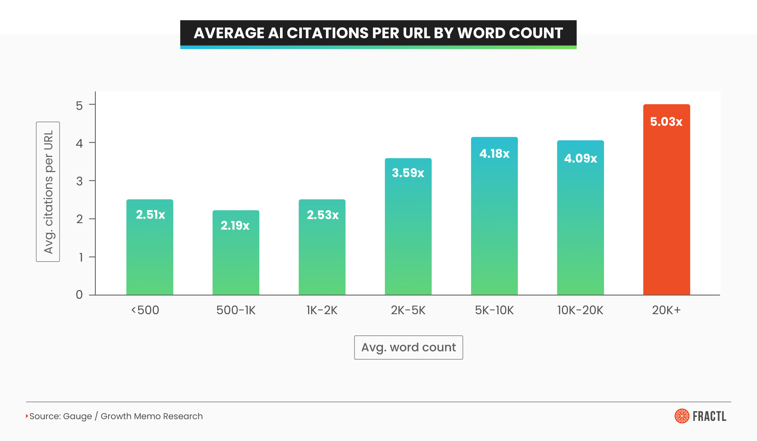 Bar chart showing that longer content receives significantly more AI citations per URL as article word count increases.