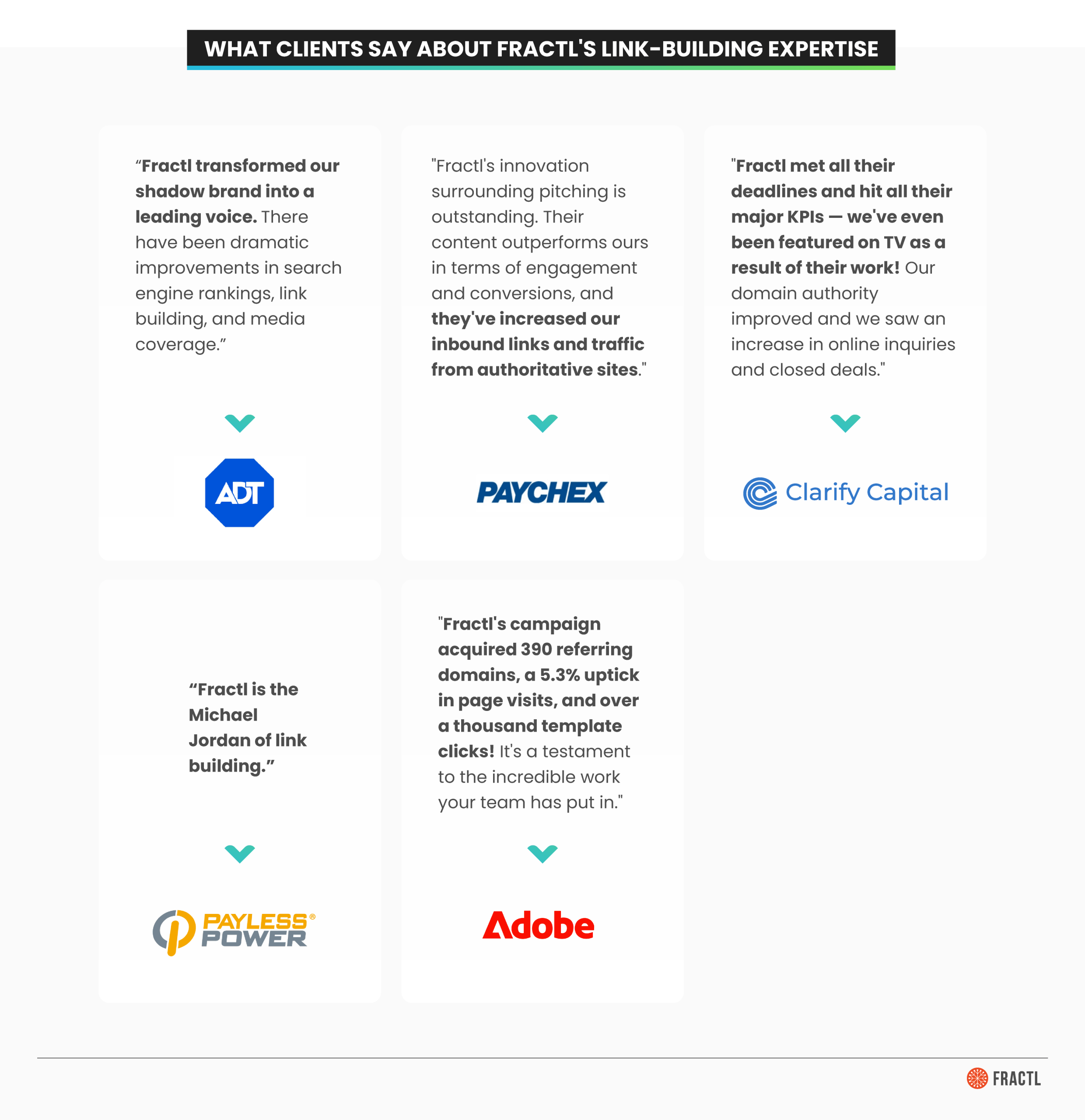 Grid of client testimonials and brand logos highlighting measurable digital PR and link-building results, used to validate agency performance.