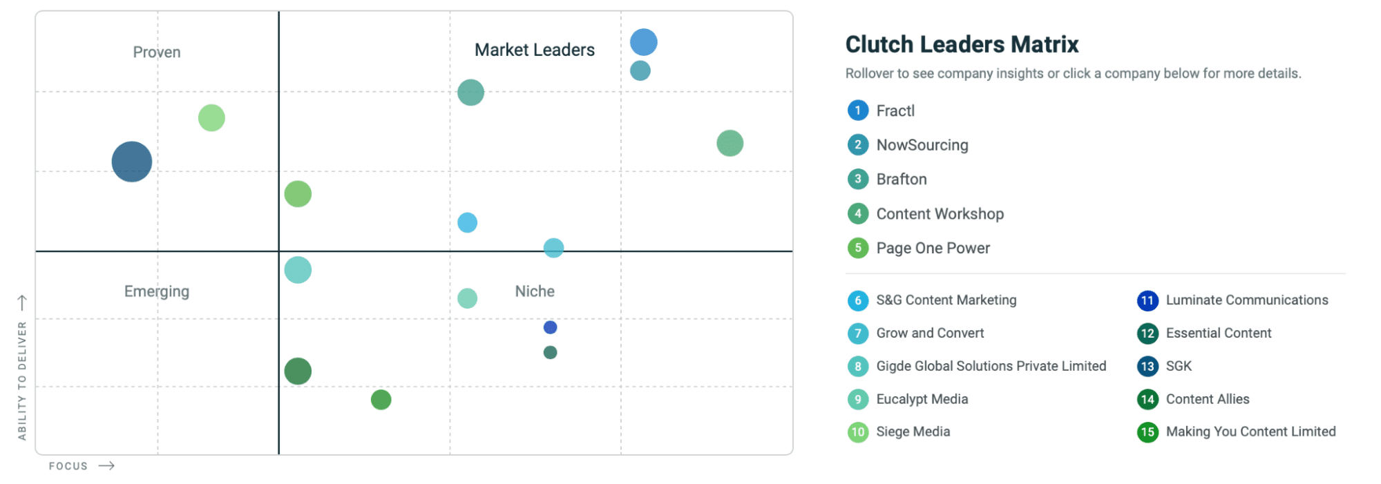 Clutch leaders matrix chart comparing content marketing agencies based on market presence and ability to deliver.