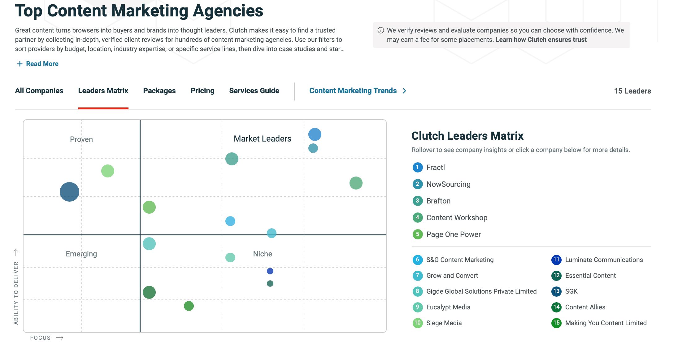 Screenshot of a webpage titled “Top Content Marketing Agencies” featuring a Clutch Leaders Matrix chart. The matrix shows colored bubbles positioned across quadrants labeled Proven, Market Leaders, Emerging, and Niche, with a sidebar listing 15 ranked companies including Fractl, NowSourcing, and Brafton.
