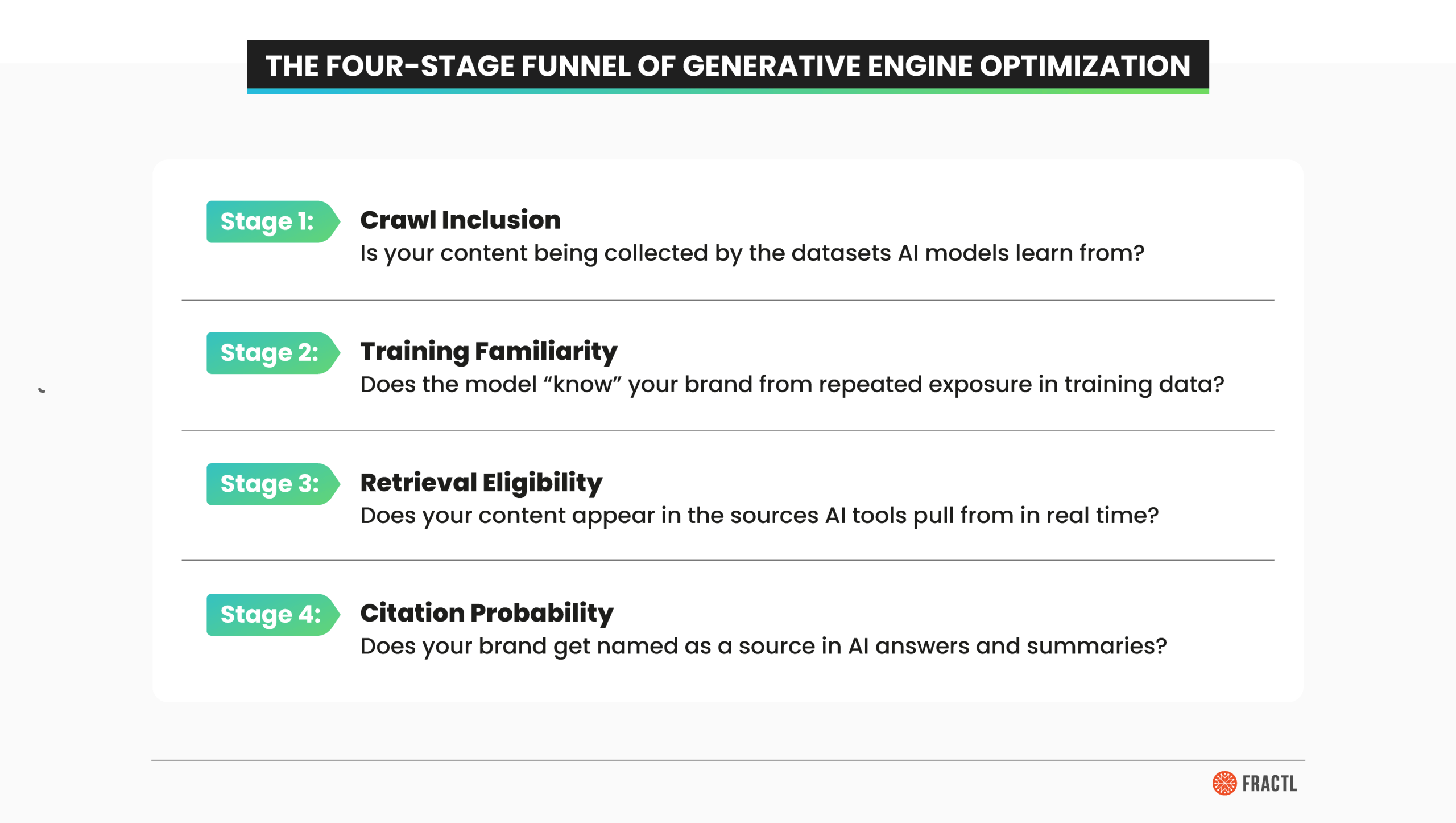 Diagram showing the four-stage generative engine optimization funnel: crawl inclusion, training familiarity, retrieval eligibility, and citation probability.
