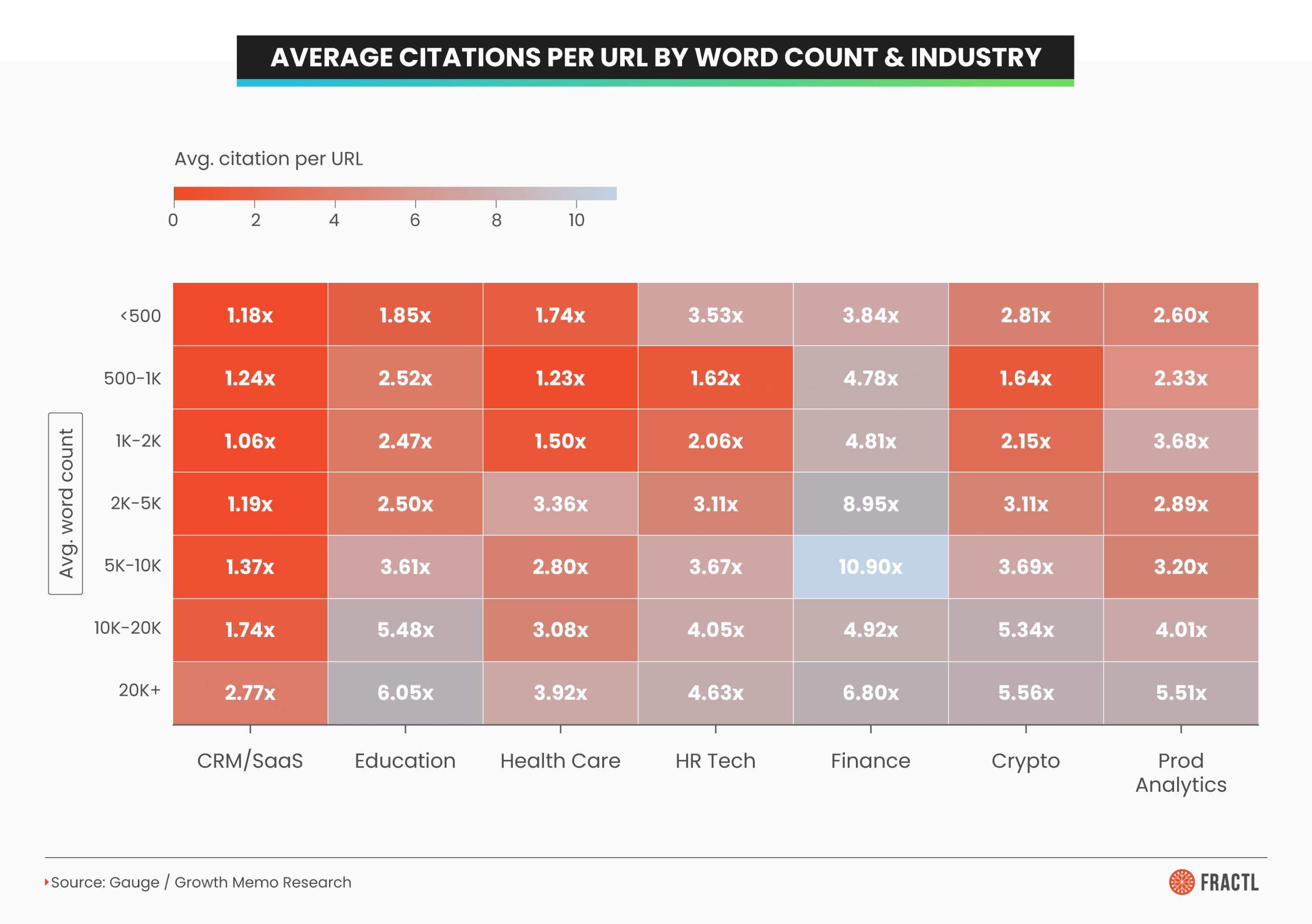Heatmap comparing average AI citations per URL by word count across industries including finance, education, healthcare, crypto, and SaaS.