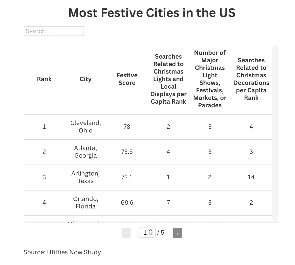 Interactive data table ranking the most festive U.S. cities based on festive score, Christmas light displays, and decoration searches.