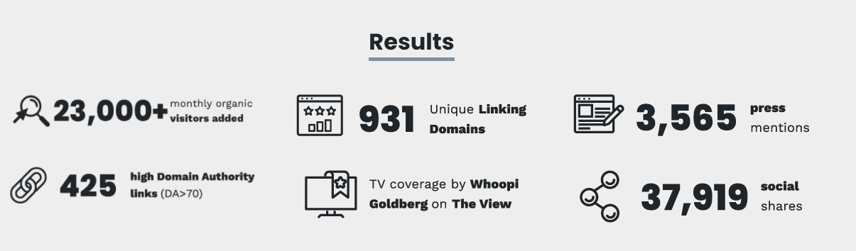 Results summary graphic showing performance metrics including 23,000+ monthly organic visitors added, 931 unique linking domains, 3,565 press mentions, 425 high-authority links, TV coverage on “The View,” and 37,919 social shares.
