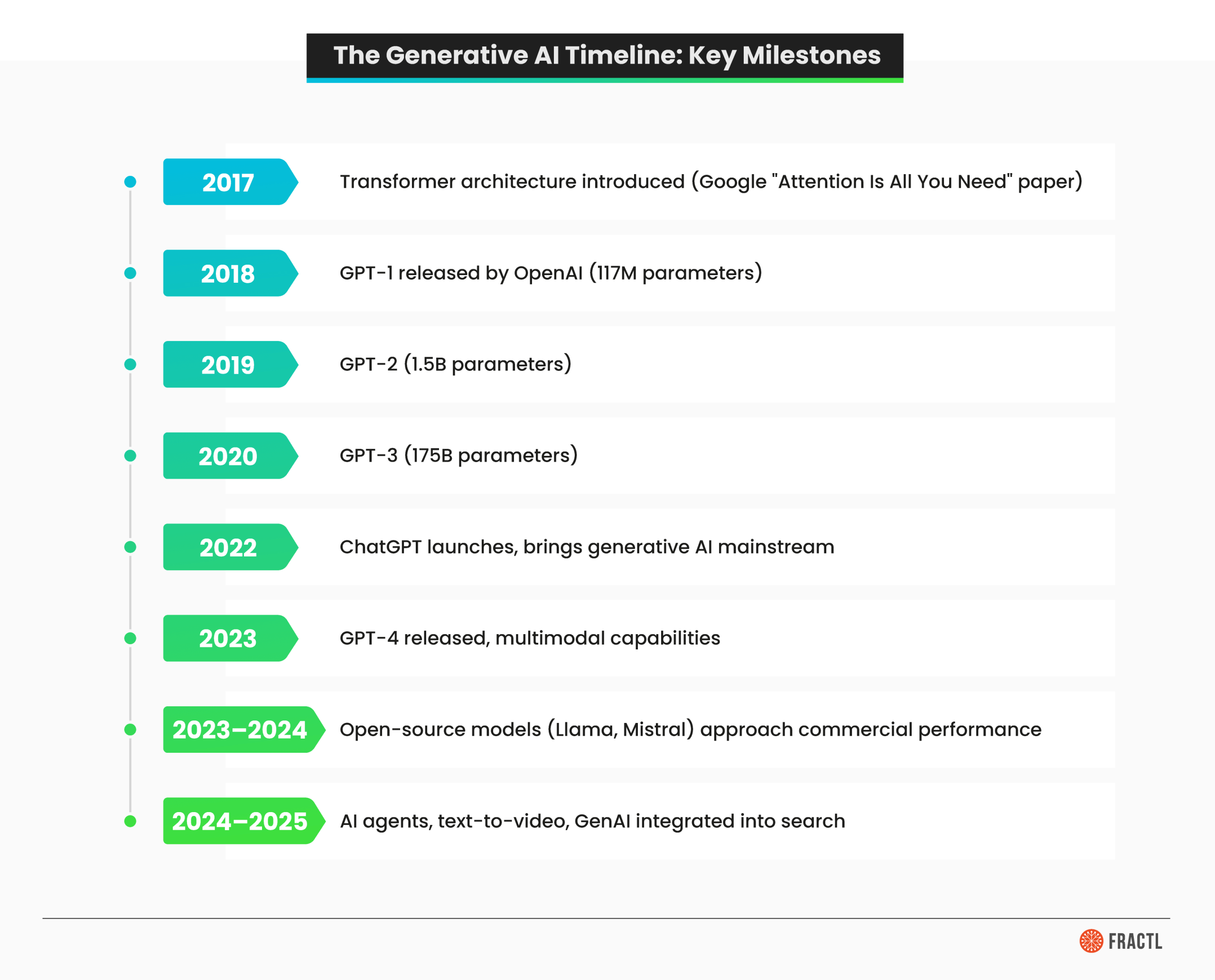 Timeline infographic showing key generative AI milestones from the 2017 transformer breakthrough through GPT releases, ChatGPT’s mainstream launch, open-source model advances, and the rise of AI agents and search integration.