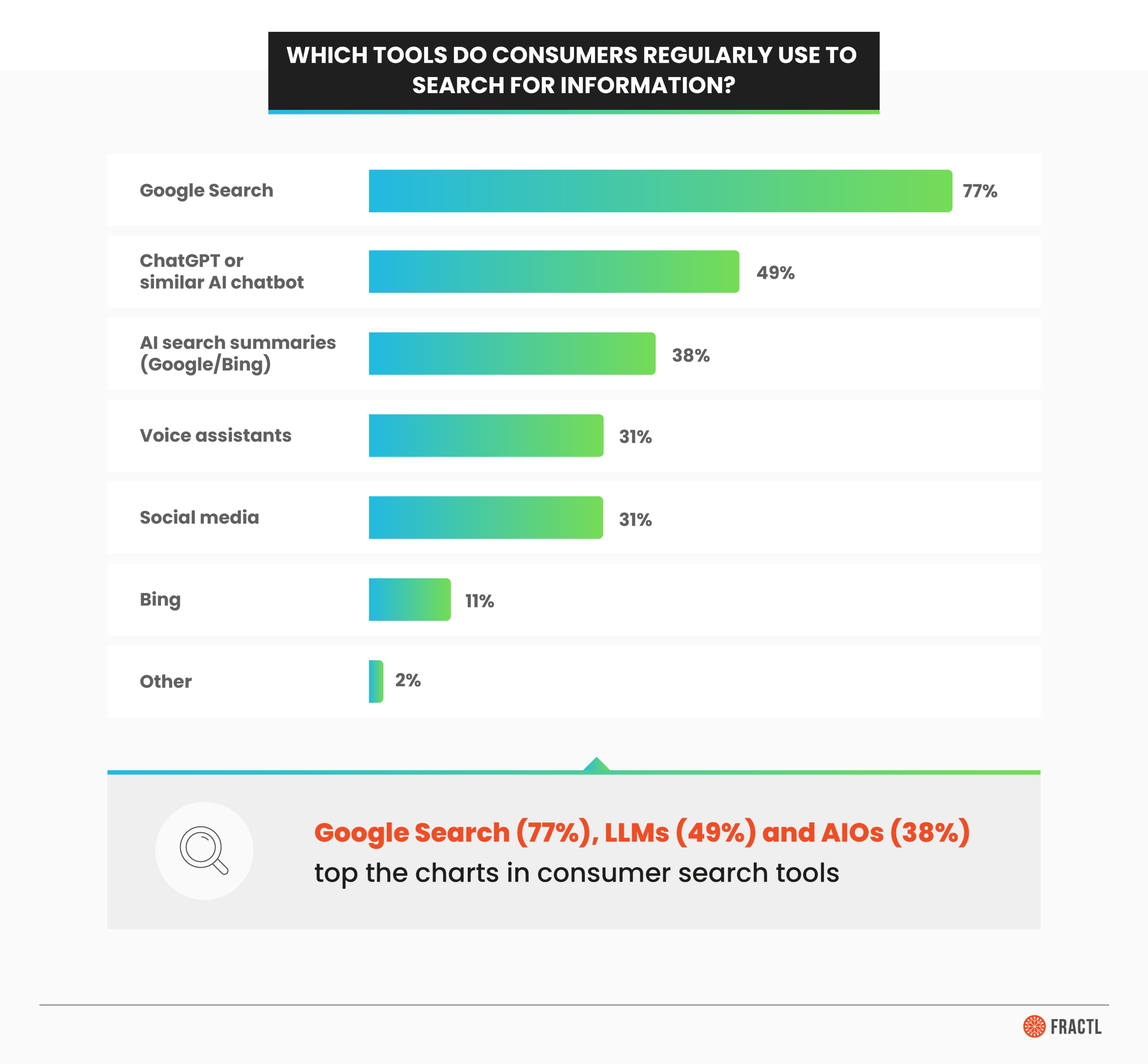 Bar chart comparing consumer search tools, showing Google Search usage alongside ChatGPT and AI search summaries, highlighting multi-platform discovery in the AI SEO era.
