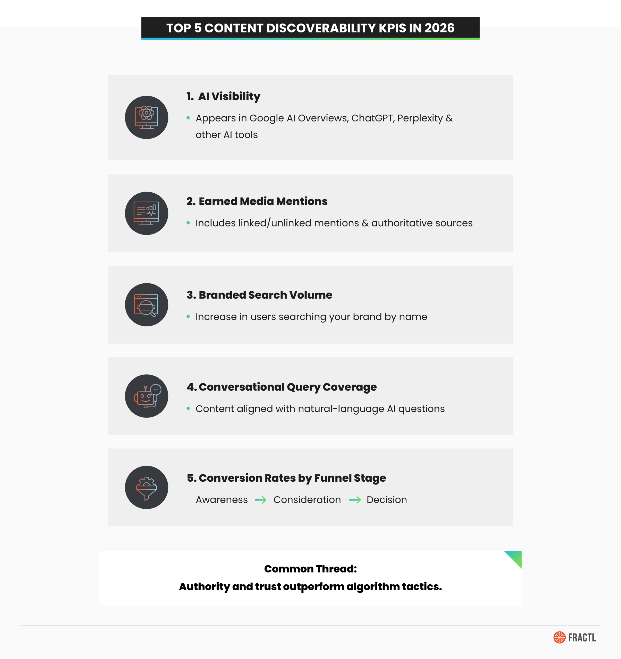 Slide listing top content discoverability KPIs in 2026—AI visibility, earned media mentions, branded search volume, conversational query coverage, and conversion rates by funnel stage