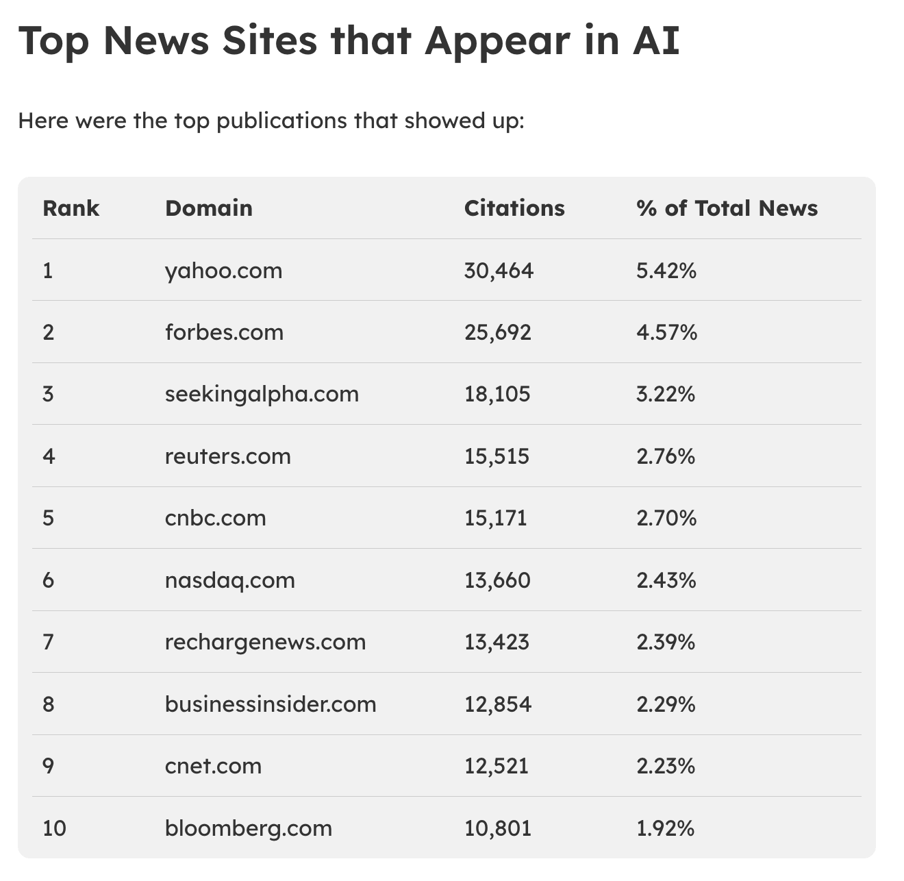 Chart listing the top news websites most frequently cited in AI-generated responses, including Yahoo, Forbes, Reuters, and CNBC.