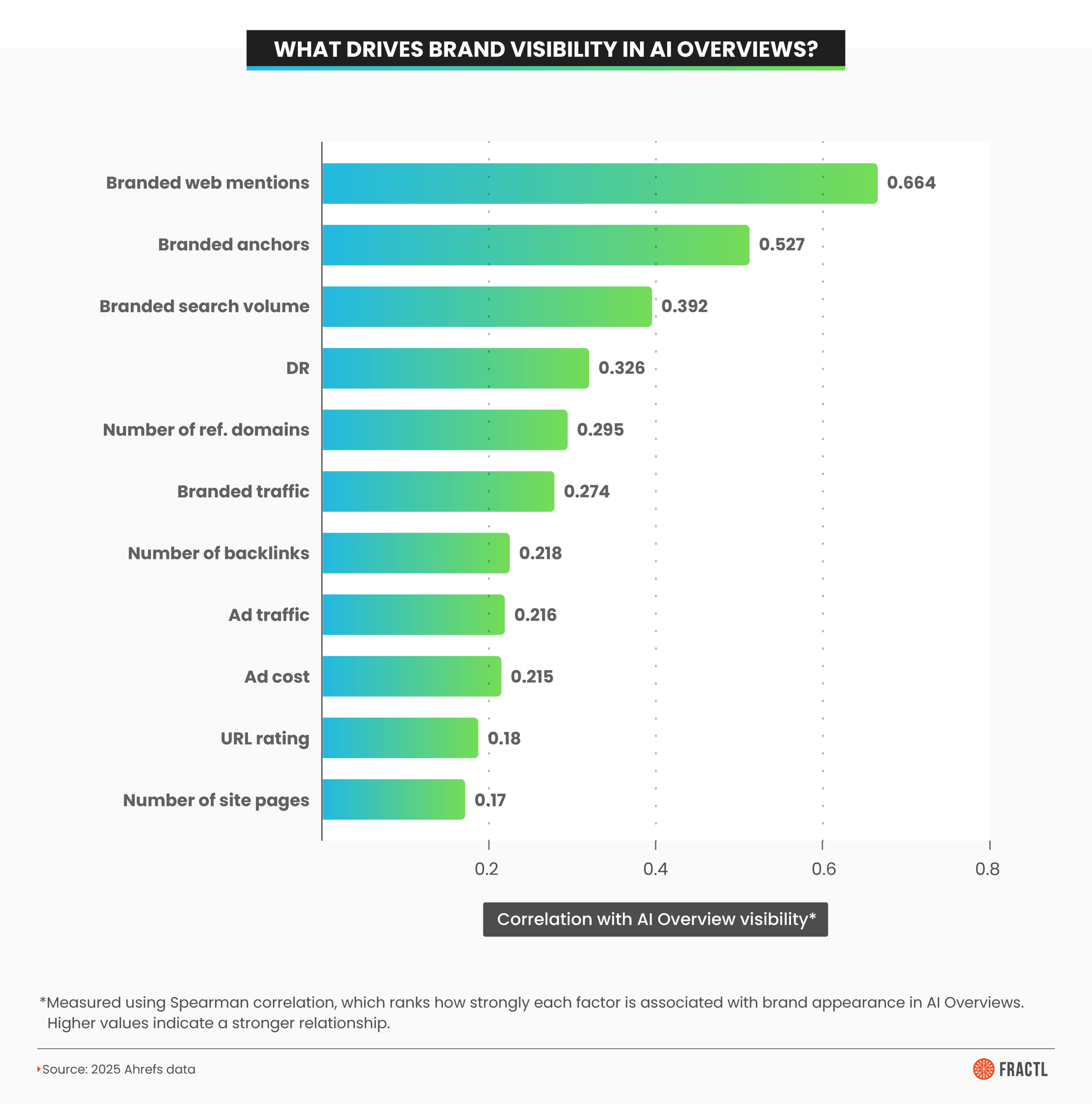 Bar chart showing factors linked to AI Overview brand visibility, with branded web mentions and branded anchors ranking highest—illustrating next-gen digital PR KPIs.