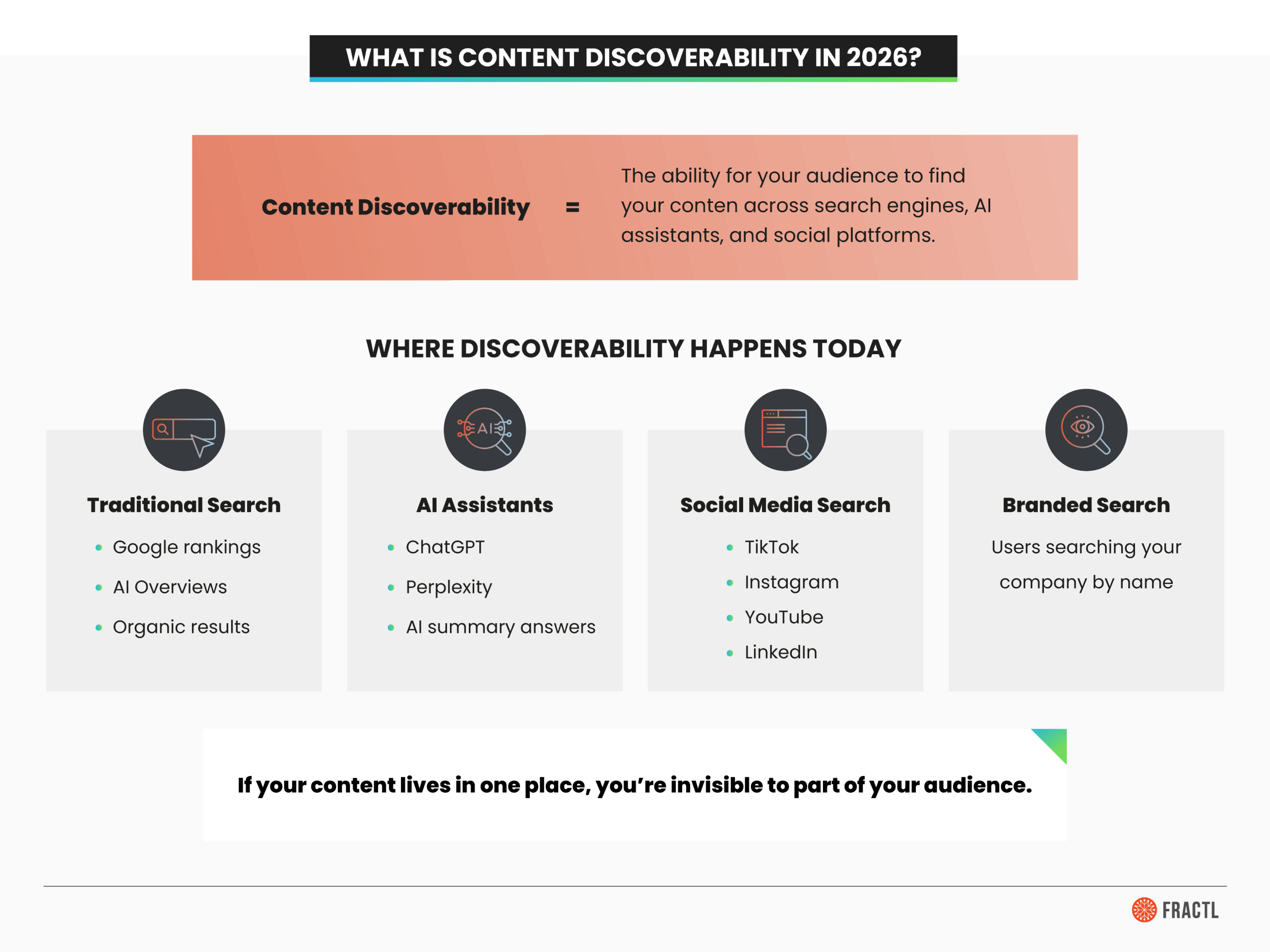 Slide defining ‘content discoverability in 2026’ and listing where discovery happens today: traditional search, AI assistants, social media search, and branded search.