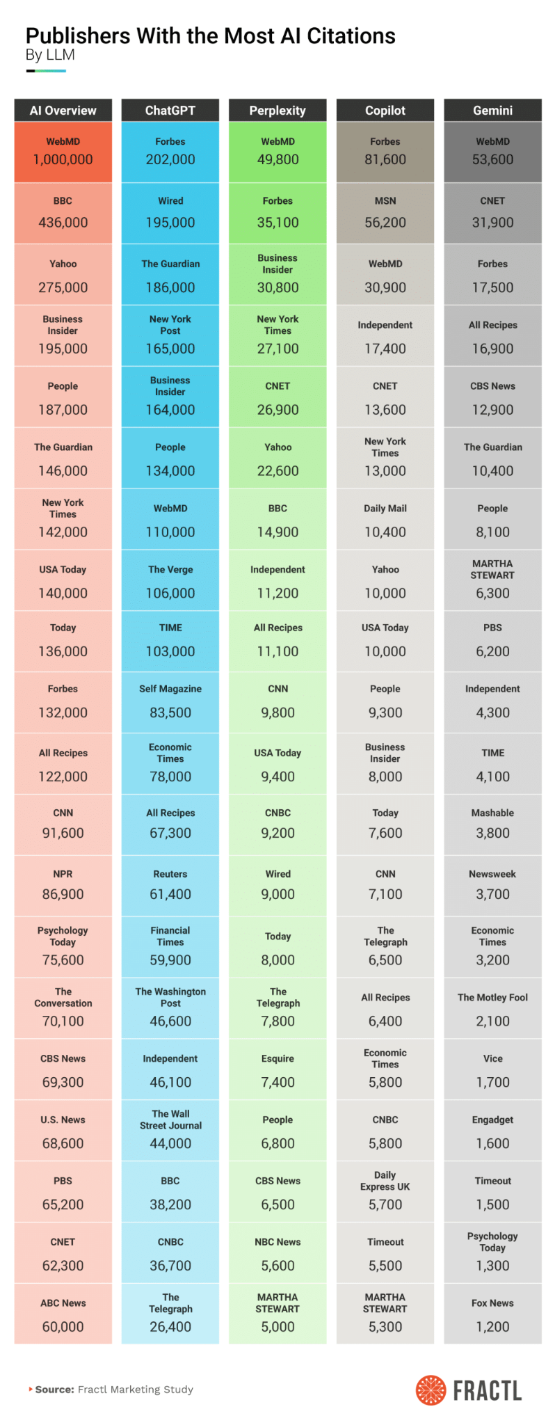 Multi-column infographic comparing which publishers receive the most AI citations across ChatGPT, Perplexity, Copilot, and Gemini.