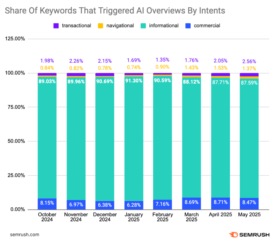 Stacked bar chart showing keyword intent distribution for queries that triggered AI Overviews, with informational intent dominating over commercial and transactional queries.